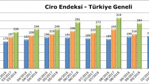 AVM ciro endeksi yüzde 18,1'lik artış ile enflasyonun altında 