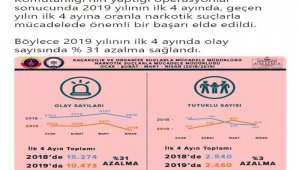 İstanbul'da narkotik olaylarda yüzde 31 azalma