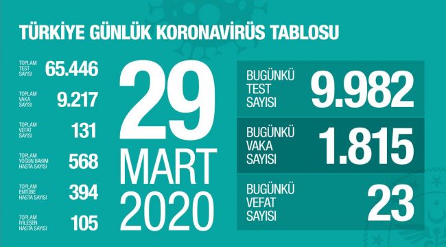 Türkiye'de corona virüsten can kaybı 131'e çıktı