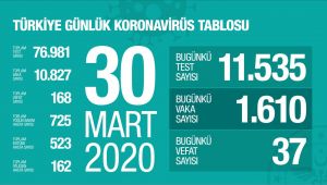 Türkiye'de corona virüsten can kaybı 168'e çıktı