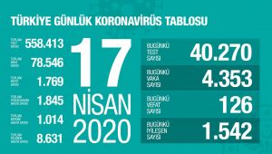 Can kaybı 126 artarak 1769 oldu