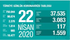 Koronavirüs'ten 117 kişi daha hayatını kaybetti 