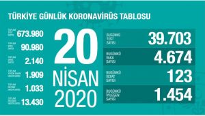 Türkiye'de 123 kişi daha koronavirüsten hayatını kaybetti