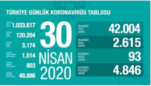 Türkiye'de can kaybı 93 artarak 3 bin 174 oldu
