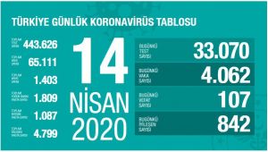 Türkiye'de corona virüsten can kaybı 107 artarak 1403 oldu