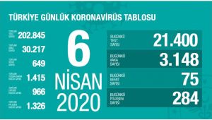 Türkiye'de corona virüsten can kaybı 75 artarak 649 oldu