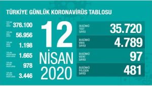 Türkiye'de corona virüsten hayatını kaybedenlerin sayısı 97 artarak 1198'e çıktı