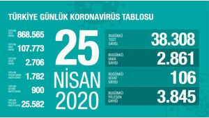 Türkiye'de corona virüsten son 24 saatte 106 kişi hayatını kaybetti