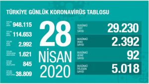 Türkiye'de corona virüsten son 24 saatte 92 can kaybı