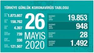 Koronavirüs'ten 24 saatte 28 can kaybı