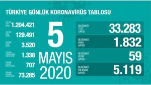 Son 24 saatte 59 hasta vefat etti, 5 bin 119 hasta iyileşti