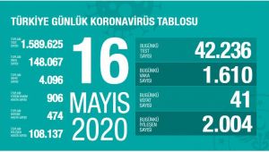 Türkiye'de corona virüs: 41 yeni can kaybı 