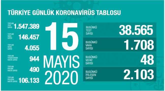 Türkiye'de corona virüs: 48 yeni can kaybı 