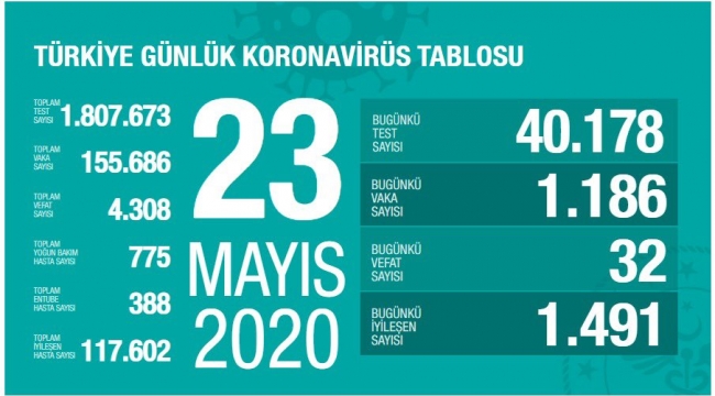 Türkiye'de corona virüs'den 32 yeni can kaybı