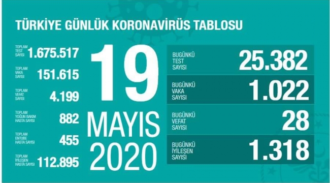 Türkiye'de corona virüsten 28 can kaybı 