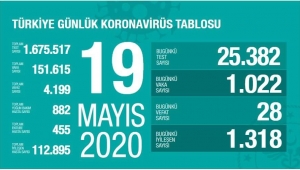 Türkiye'de corona virüsten 28 can kaybı 