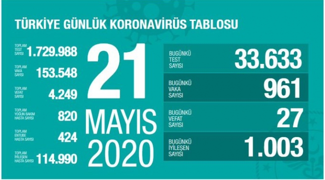 Türkiye'de corona virüsten son 24 saatte 27 Can kaybı