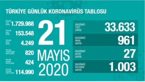 Türkiye'de corona virüsten son 24 saatte 27 Can kaybı