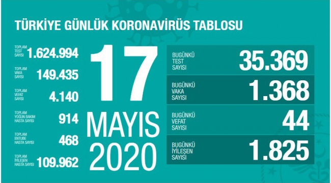 Türkiye'de corona virüsten son 24 saatte 44 can kaybı