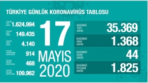 Türkiye'de corona virüsten son 24 saatte 44 can kaybı