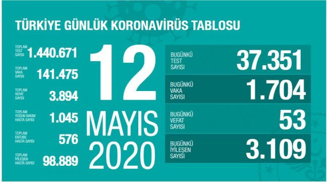 Türkiye'de son 24 saatte 53 can kaybı