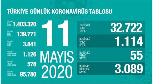 Türkiye'de son 24 saatte 55 can kaybı