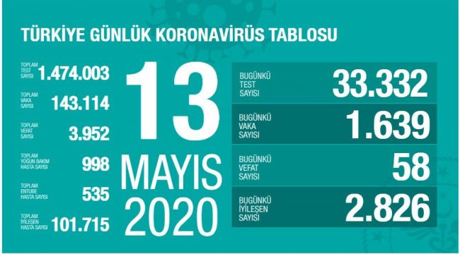 Türkiye'de son 24 saatte 58 can kaybı