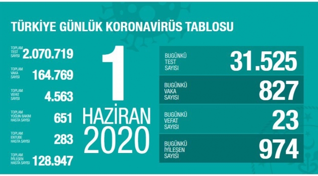 1 Haziran corona virüs tablosu: 23 can yeni can kaybı, 827 yeni vaka