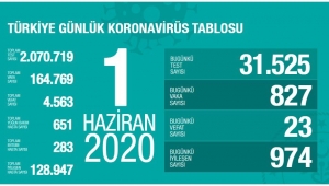 1 Haziran corona virüs tablosu: 23 can yeni can kaybı, 827 yeni vaka