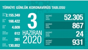 3 Haziran corona virüs tablosu: 24 can kaybı, 867 yeni vaka