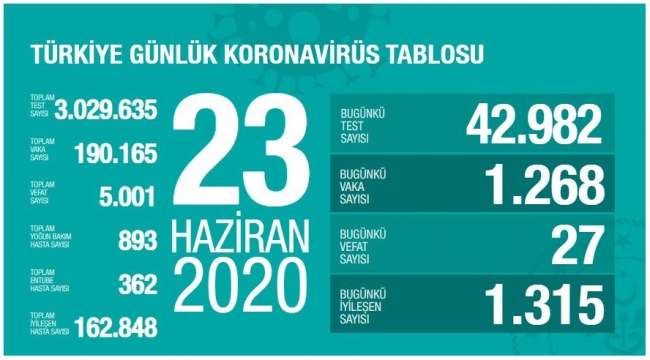 Son 24 saatte Koronavirüs'ten 27 kişi hayatını kaybetti