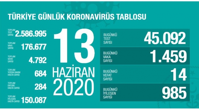 Türkiye'de corona virüsten son 24 saatte 14 can kaybı
