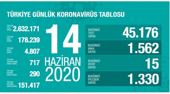 Türkiye'de corona virüsten son 24 saatte 15 can kaybı