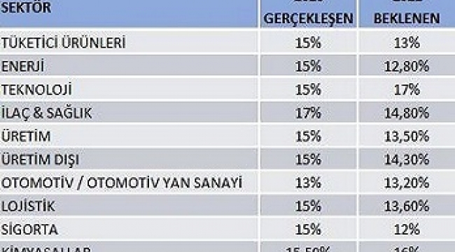 2021 Yılı İçin Ücret Artışı Beklentisi Yüzde 13,8 