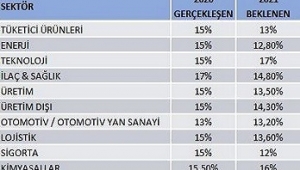 2021 Yılı İçin Ücret Artışı Beklentisi Yüzde 13,8 