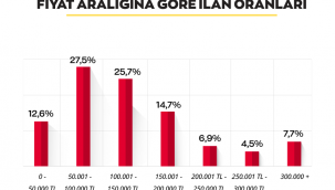 İkinci Elde Fiyatlar Düşmeye Başladı!