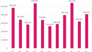 2022 Yılı 2. Çeyrekte İkinci El Konut Satışı Geçen Sene Aynı Döneme Göre %45 Arttı 