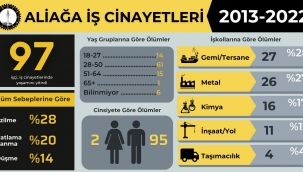 İSİG Raporu: Aliağa'da 10 yılda en az 97 işçi öldü