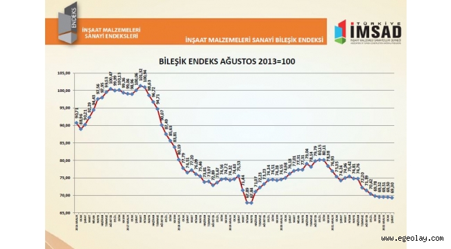 Türkiye İMSAD İnşaat Malzemeleri Sanayi Bileşik Endeksi sonuçları açıklandı 