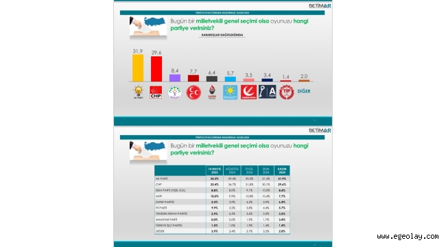 Mansur Yavaş İmamoğlu'na karşı arayı açıyor, CHP yeniden ikinci parti konumuna düştü