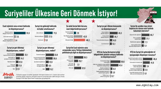 Araştırma: Suriyeliler Ülkesine Geri Dönmek İstiyor!
