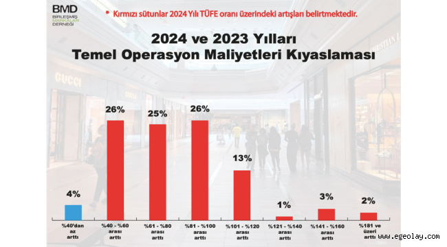 Markalı perakendede maliyetler enflasyonu ikiye katladı