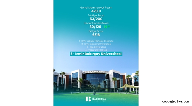 İzmir Bakırçay Üniversitesi, TÜMA 2026'da 14 Basamak Yükseldi 